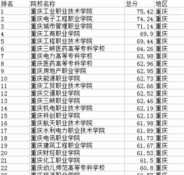 2019年重庆高职院校排名重庆哪些大学收职高生