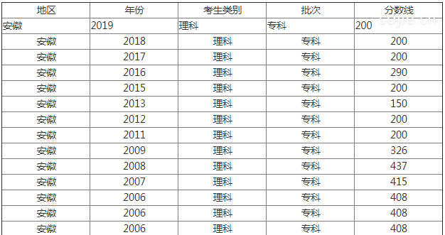 2019安徽大专院校排名及分数线公布 史上最全安徽职高汇总