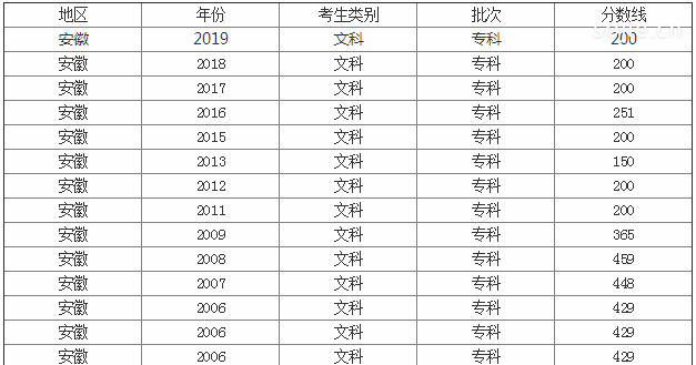 2019安徽大专院校排名及分数线公布 史上最全安徽职高汇总
