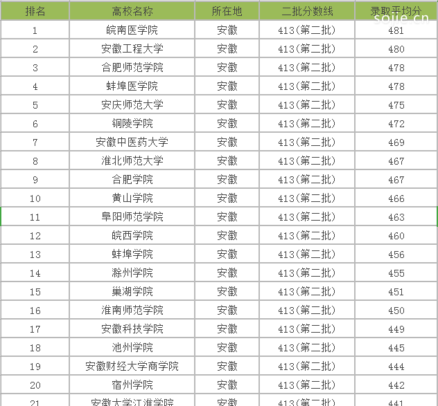 2019最新安徽二本大学排名及分数线公布