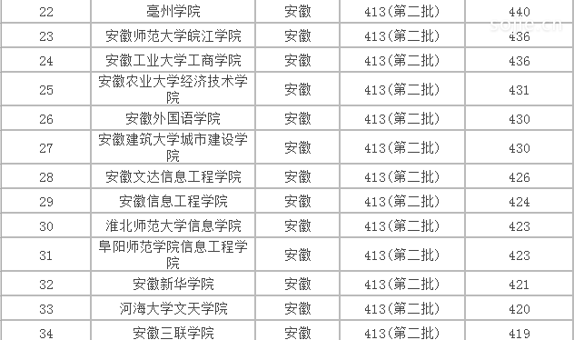 2019最新安徽二本大学排名及分数线公布