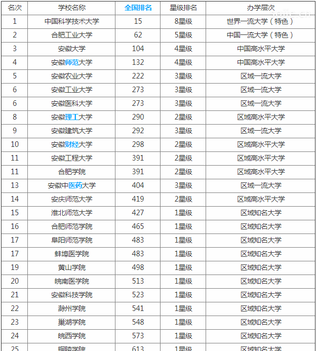 史上最全2019安徽省大学排名表公布