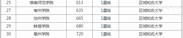 史上最全2019安徽省大学排名表公布