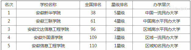史上最全2019安徽省大学排名表公布