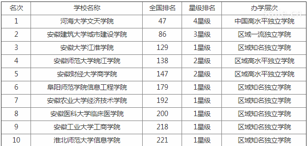 史上最全2019安徽省大学排名表公布