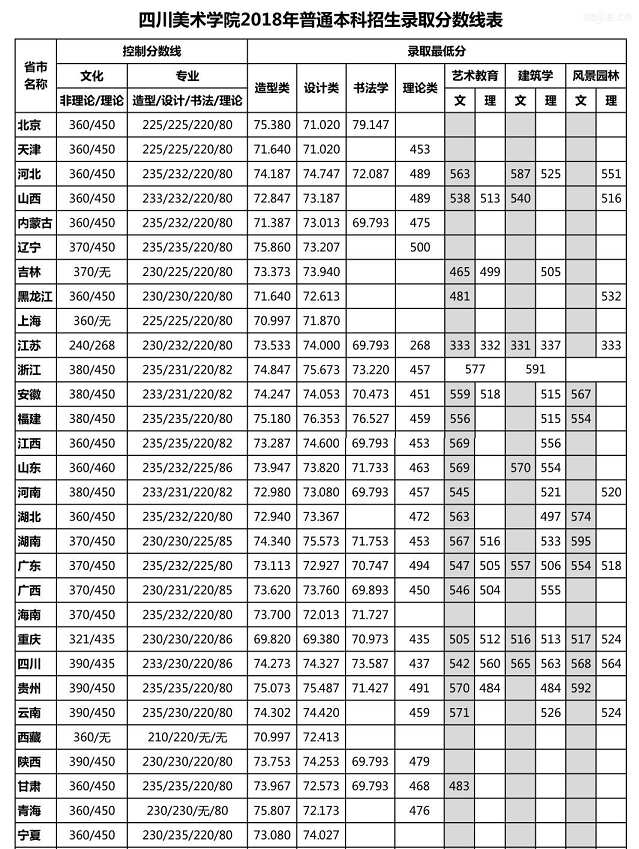 2020四川美术学院录取分数线一览表