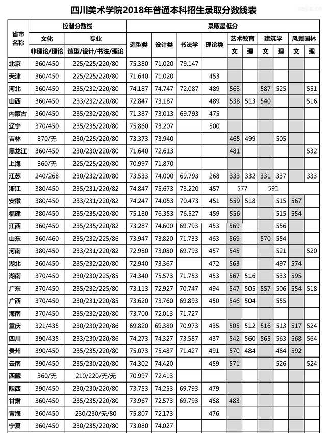 艺术类高考录取分数线