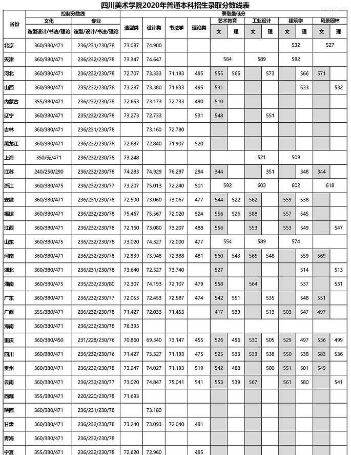 2020四川美术学院录取分数线一览表